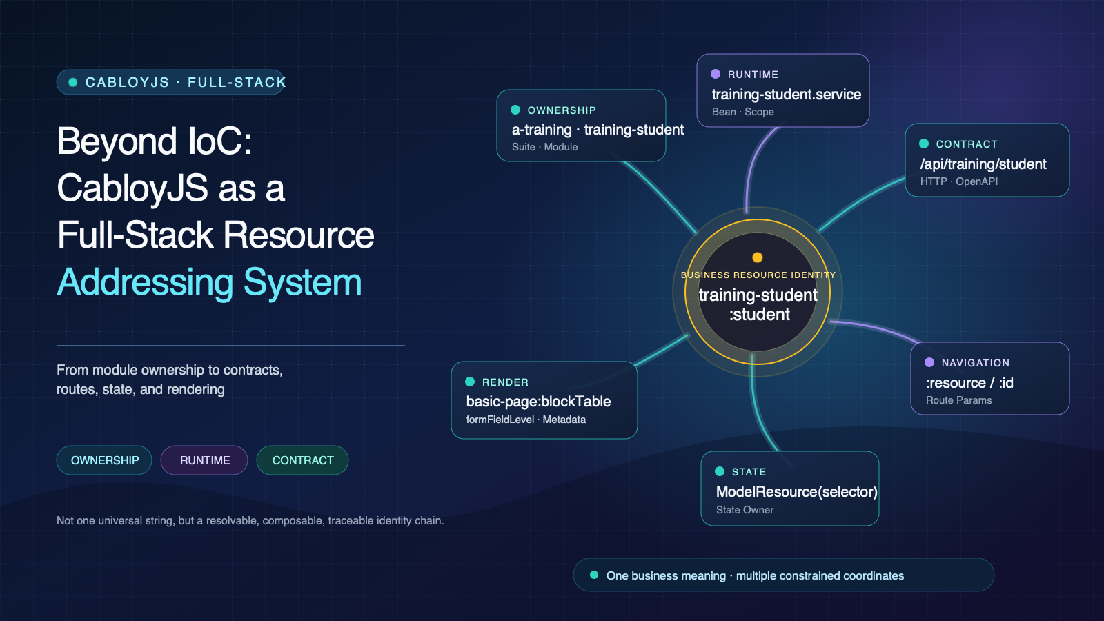 Beyond IoC: CabloyJS as a Full-Stack Resource Addressing System